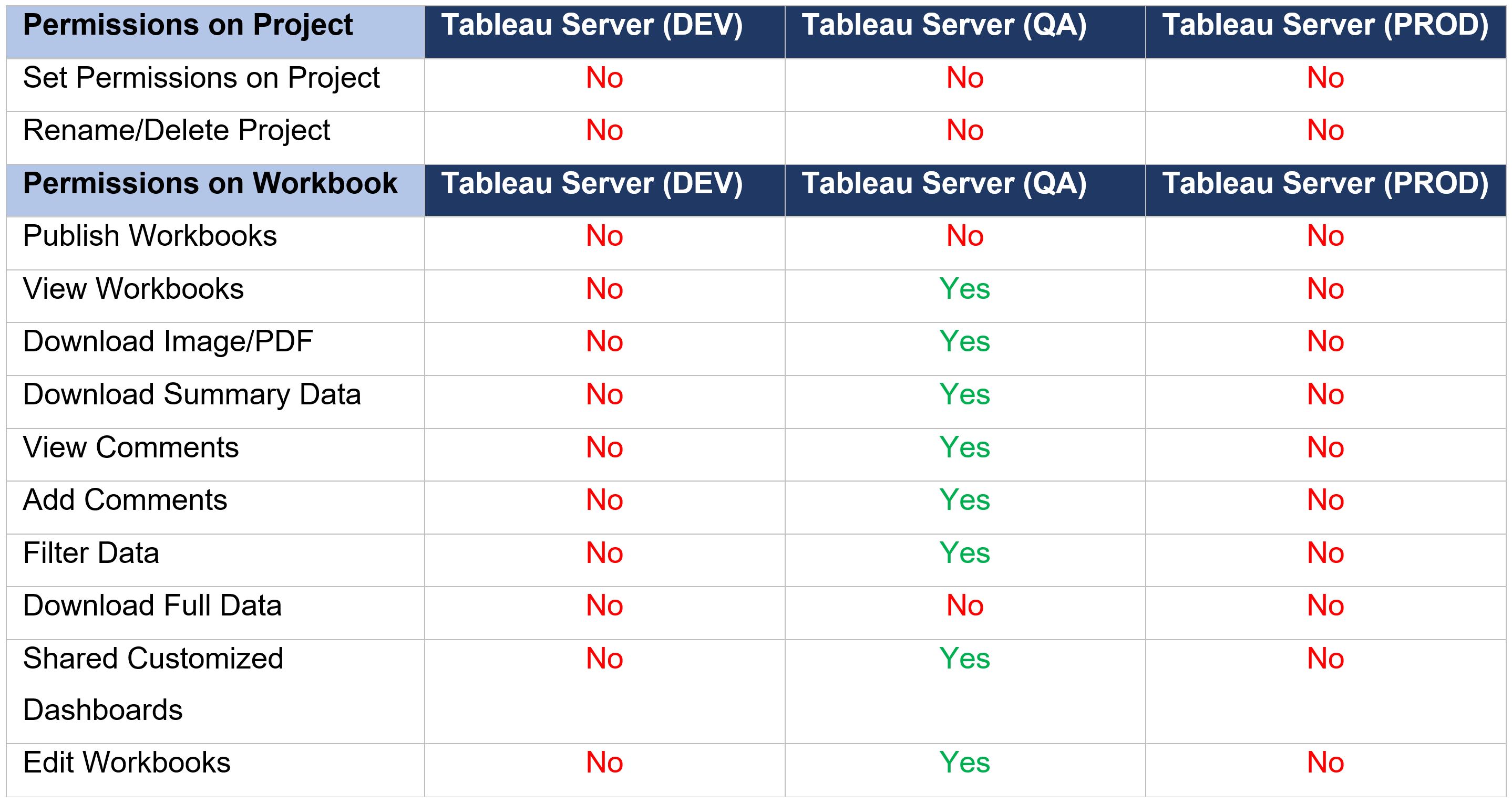 Step 3.2 Tableau Interactor Role and Permissions UCSF Data Resources